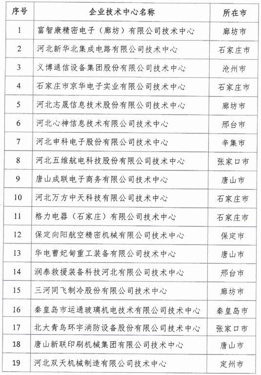 2018年河北省新認(rèn)定為、省級(jí)企業(yè)技術(shù)中心名單出爐！