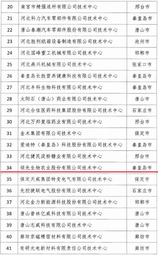 2018年河北省新認定為、省級企業(yè)技術(shù)中心名單出爐！