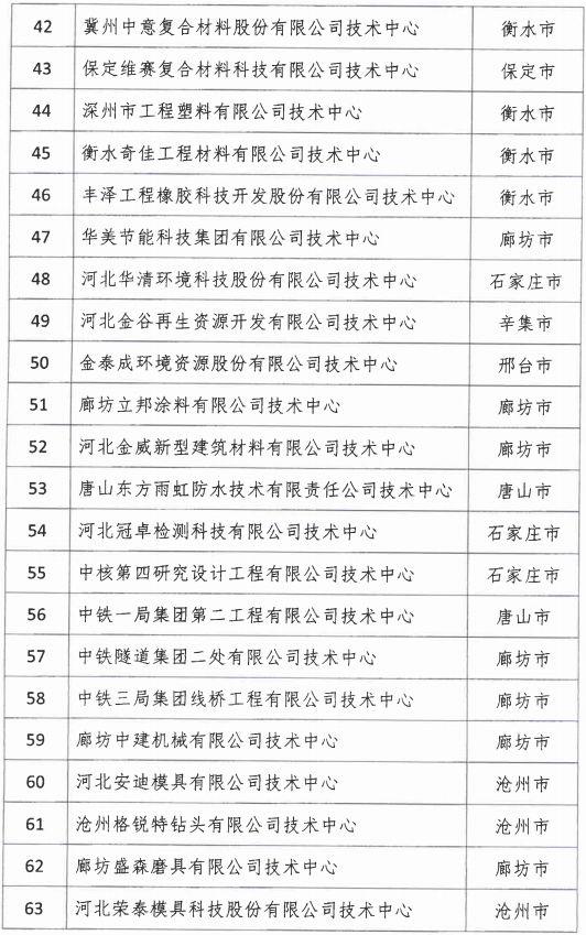 2018年河北省新認定為、省級企業(yè)技術中心名單出爐！