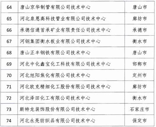 2018年河北省新認定為、省級企業(yè)技術中心名單出爐！